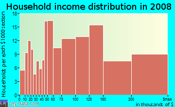 Household income distribution in 2009 in Toms Lake in Wayne neighborhood in NJ