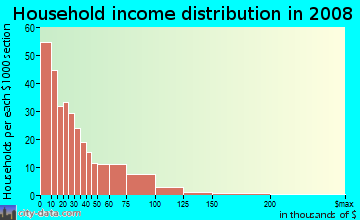 Household income distribution in 2009 in Southwest in Asbury Park neighborhood in NJ