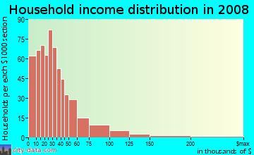 Household income distribution in 2009 in Waterfront in Asbury Park neighborhood in NJ