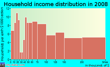 Household income distribution in 2009 in Tam Valley in Mill Valley neighborhood in CA