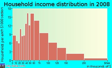 Household income distribution in 2009 in South Street in Ridgefield Park neighborhood in NJ