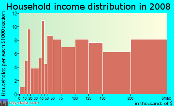 Household income distribution in 2009 in Northeast Ridgewood in Ridgewood neighborhood in NJ