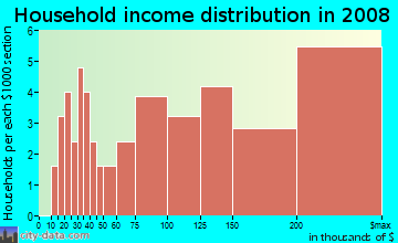 Household income distribution in 2009 in Cinnamon Ridge in Berkeley Heights neighborhood in NJ