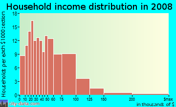 Household income distribution in 2009 in Keasbey in Keasbey neighborhood in NJ