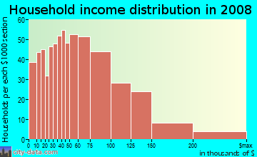 Household income distribution in 2009 in Port Reading in Port Reading neighborhood in NJ