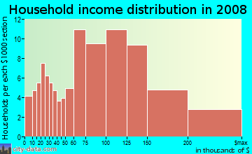 Household income distribution in 2009 in Greentree in East Brunswick neighborhood in NJ