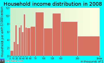Household income distribution in 2009 in Farrington Lake in East Brunswick neighborhood in NJ