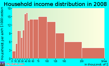 Household income distribution in 2009 in Gillilandtown in East Brunswick neighborhood in NJ