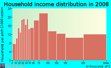 Household income distribution in 2009 in Frost in East Brunswick neighborhood in NJ