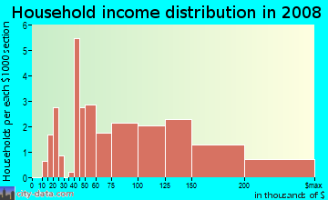 Household income distribution in 2009 in Orchard Heights in East Brunswick neighborhood in NJ