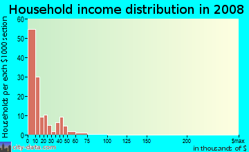 Household income distribution in 2009 in Central Waterfront in Camden neighborhood in NJ