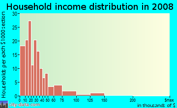 Household income distribution in 2009 in Liberty Park in Camden neighborhood in NJ