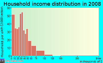 Household income distribution in 2009 in Parkside in Camden neighborhood in NJ