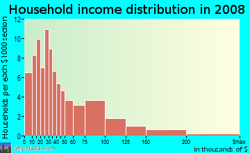 Household income distribution in 2009 in North Camden in Camden neighborhood in NJ