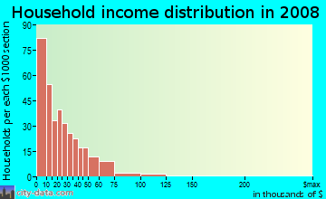Household income distribution in 2009 in Cramer Hill in Camden neighborhood in NJ