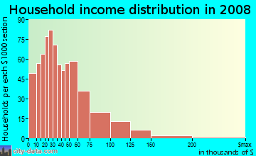 Household income distribution in 2009 in Totowa in Paterson neighborhood in NJ