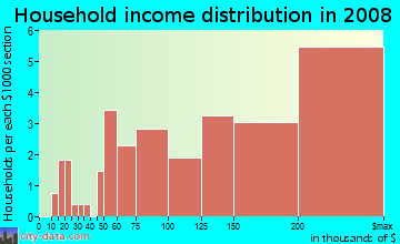 Household income distribution in 2009 in Raritan Manor in Edison neighborhood in NJ