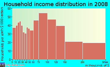 Household income distribution in 2009 in Potters in Edison neighborhood in NJ