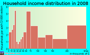 Household income distribution in 2009 in Strawberry in Mill Valley neighborhood in CA