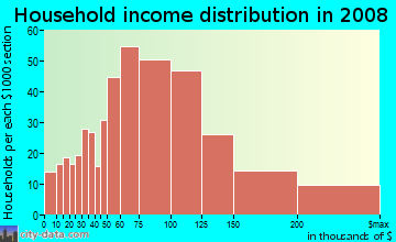 Household income distribution in 2009 in New Durham in Piscataway neighborhood in NJ