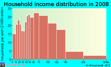 Household income distribution in 2009 in Menlo Park in Edison neighborhood in NJ