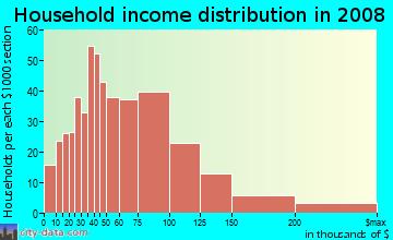 Household income distribution in 2009 in Amboy Avenue in Edison neighborhood in NJ