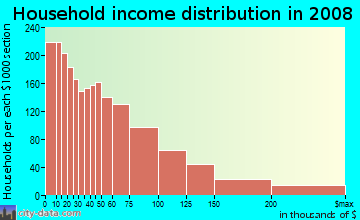 Household income distribution in 2009 in Greenville in Jersey City neighborhood in NJ