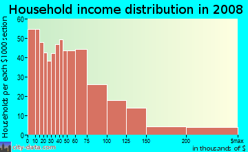 Household income distribution in 2009 in Croxton in Jersey City neighborhood in NJ