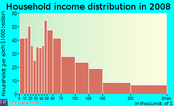 Household income distribution in 2009 in Grove Street in Jersey City neighborhood in NJ