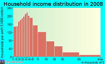 Household income distribution in 2008 in The Heights in Jersey City neighborhood in NJ
