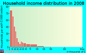 Household income distribution in 2009 in Dayton in Newark neighborhood in NJ