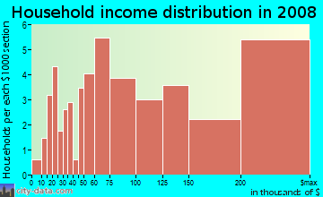 Household income distribution in 2009 in Boyle Park in Mill Valley neighborhood in CA