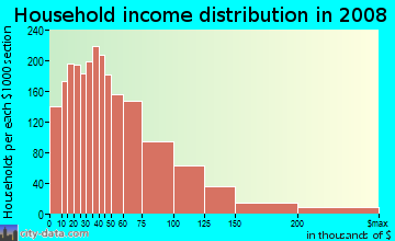 Household income distribution in 2009 in Elmora in Roselle neighborhood in NJ