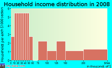 Household income distribution in 2009 in Sierra Vista in Santa Fe neighborhood in NM