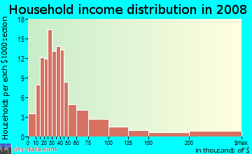 Household income distribution in 2009 in Don Gaspar in Santa Fe neighborhood in NM