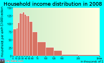 Household income distribution in 2009 in Uptown in Albuquerque neighborhood in NM