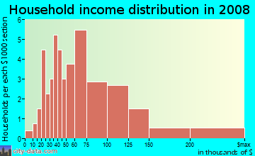 Household income distribution in 2009 in Sandia Heights in Albuquerque neighborhood in NM