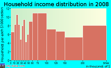 Household income distribution in 2009 in Marin City in Sausalito neighborhood in CA
