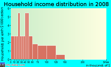 Household income distribution in 2009 in El Navajo in Albuquerque neighborhood in NM
