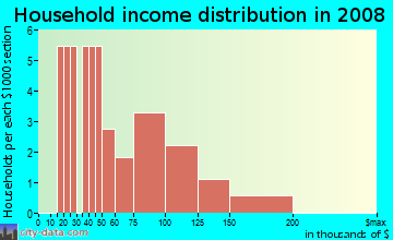Household income distribution in 2009 in Sundance Mountain Ranches in Tijeras neighborhood in NM