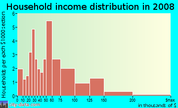 Household income distribution in 2009 in Sunset Hills Estates in Albuquerque neighborhood in NM