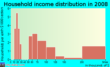 Household income distribution in 2009 in Rio Grande Estates in Albuquerque neighborhood in NM