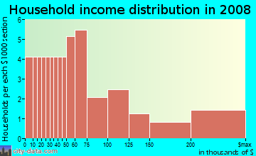 Household income distribution in 2009 in Sierra Del Norte in Santa Fe neighborhood in NM