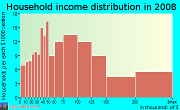 Household income distribution in 2009 in Mills Estate in Millbrae neighborhood in CA