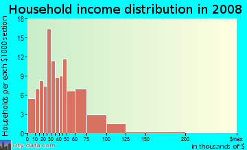 Household income distribution in 2009 in Las Acequias in Santa Fe neighborhood in NM