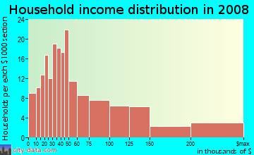 Household income distribution in 2009 in Arroyo Chamiso in Santa Fe neighborhood in NM