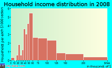 Household income distribution in 2009 in Gilcrease in Las Vegas neighborhood in NV