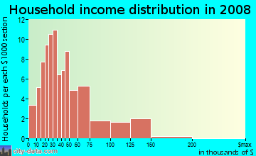 Household income distribution in 2009 in Rancho Manor in Las Vegas neighborhood in NV