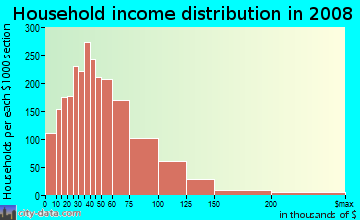 Household income distribution in 2009 in Downtown East in Las Vegas neighborhood in NV