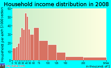 Household income distribution in 2009 in Macdonald Ranch in Henderson neighborhood in NV
